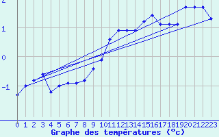 Courbe de tempratures pour Gros-Rderching (57)