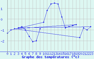 Courbe de tempratures pour Roth