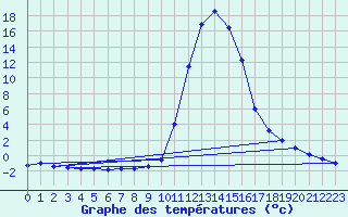 Courbe de tempratures pour Alzon (30)
