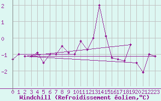 Courbe du refroidissement olien pour Egolzwil