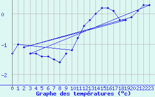 Courbe de tempratures pour Corny-sur-Moselle (57)