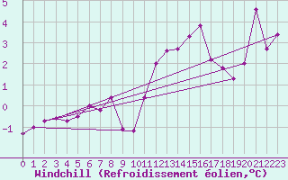 Courbe du refroidissement olien pour Chalon - Champforgeuil (71)