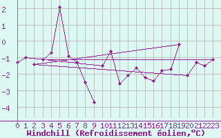 Courbe du refroidissement olien pour Lanvoc (29)