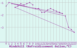 Courbe du refroidissement olien pour Albert-Bray (80)