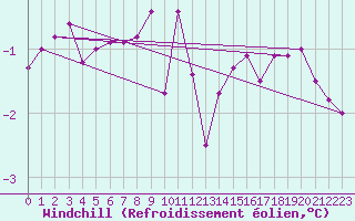 Courbe du refroidissement olien pour Gros-Rderching (57)
