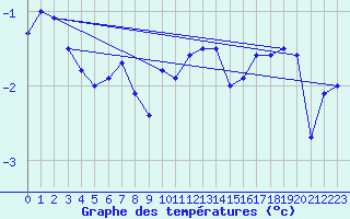 Courbe de tempratures pour Vardo