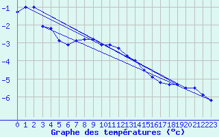 Courbe de tempratures pour Salla kk