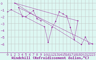 Courbe du refroidissement olien pour Corvatsch