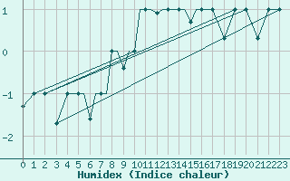 Courbe de l'humidex pour Pskov