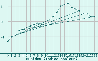 Courbe de l'humidex pour Saint-Dizier (52)