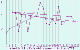 Courbe du refroidissement olien pour Melsom