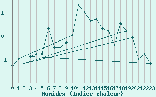 Courbe de l'humidex pour Tarfala