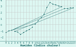 Courbe de l'humidex pour Mende - Chabrits (48)