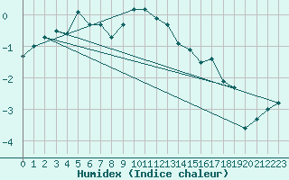 Courbe de l'humidex pour Frosta