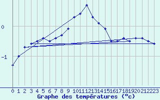 Courbe de tempratures pour Tjakaape