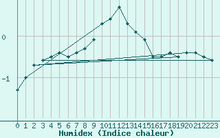 Courbe de l'humidex pour Tjakaape