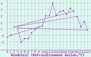Courbe du refroidissement olien pour Mcon (71)
