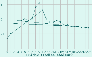 Courbe de l'humidex pour Kahler Asten