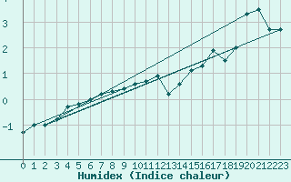 Courbe de l'humidex pour Tuktut Nogait , N. W. T.