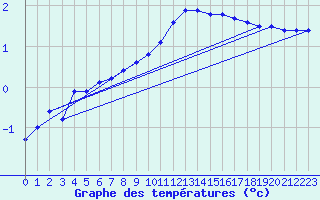 Courbe de tempratures pour Jarny (54)