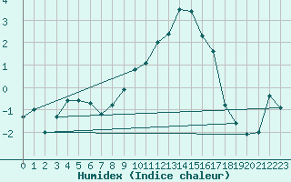 Courbe de l'humidex pour Fribourg (All)