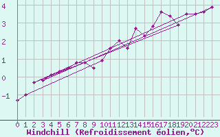 Courbe du refroidissement olien pour List / Sylt