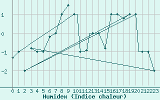 Courbe de l'humidex pour Van