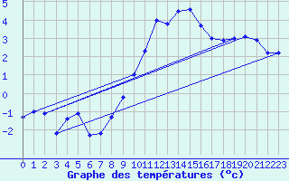 Courbe de tempratures pour Kuemmersruck