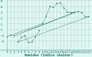 Courbe de l'humidex pour Kuemmersruck