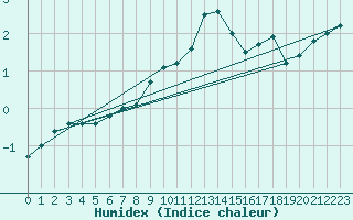 Courbe de l'humidex pour Hoherodskopf-Vogelsberg