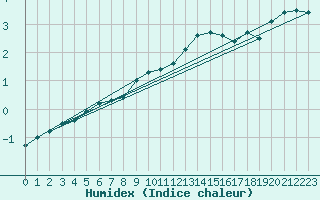 Courbe de l'humidex pour Crni Vrh