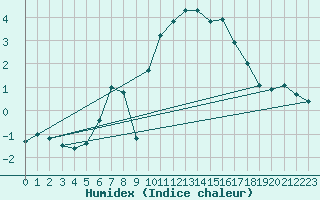 Courbe de l'humidex pour Leiser Berge