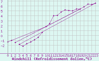 Courbe du refroidissement olien pour Sandillon (45)