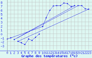 Courbe de tempratures pour Ambrieu (01)