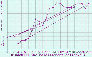 Courbe du refroidissement olien pour Strasbourg (67)