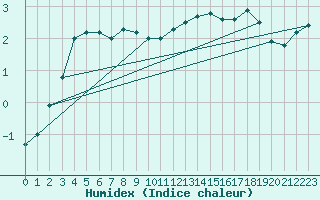 Courbe de l'humidex pour Cairngorm