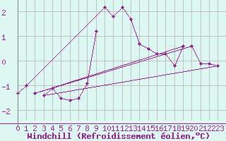Courbe du refroidissement olien pour Faaroesund-Ar
