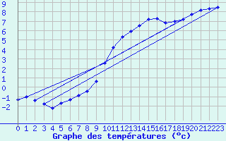 Courbe de tempratures pour Sandillon (45)