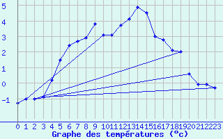 Courbe de tempratures pour Delsbo