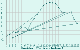 Courbe de l'humidex pour Giswil