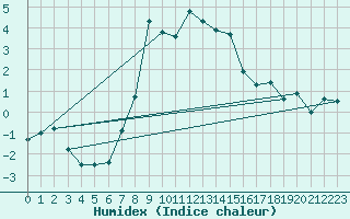 Courbe de l'humidex pour Luizi Calugara