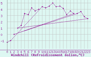 Courbe du refroidissement olien pour Hoogeveen Aws