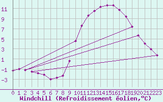 Courbe du refroidissement olien pour Bourg-en-Bresse (01)