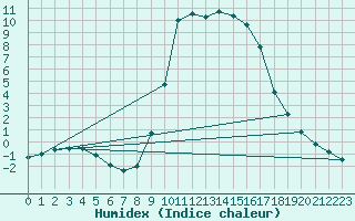 Courbe de l'humidex pour Rosans (05)