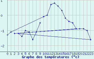 Courbe de tempratures pour Alfeld