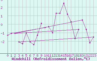 Courbe du refroidissement olien pour Neuchatel (Sw)