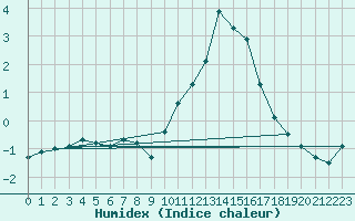 Courbe de l'humidex pour Courcelles (Be)