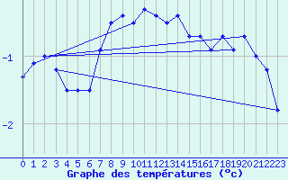 Courbe de tempratures pour Grimsel Hospiz