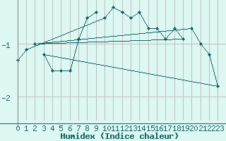 Courbe de l'humidex pour Grimsel Hospiz