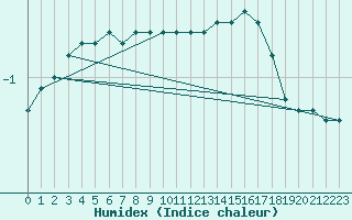 Courbe de l'humidex pour Pelkosenniemi Pyhatunturi